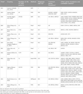 Worldwide cohort study of 46, XY differences/disorders of sex development genetic diagnoses: geographic and ethnic differences in variants
